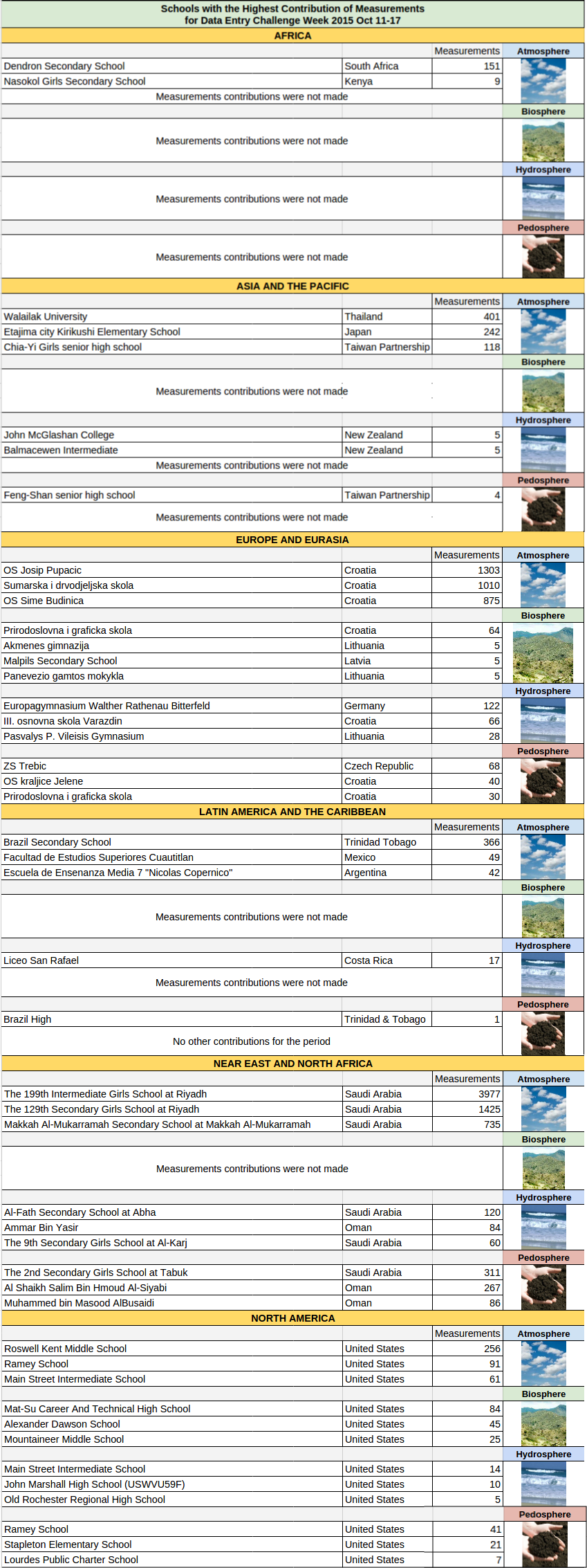 Results Table