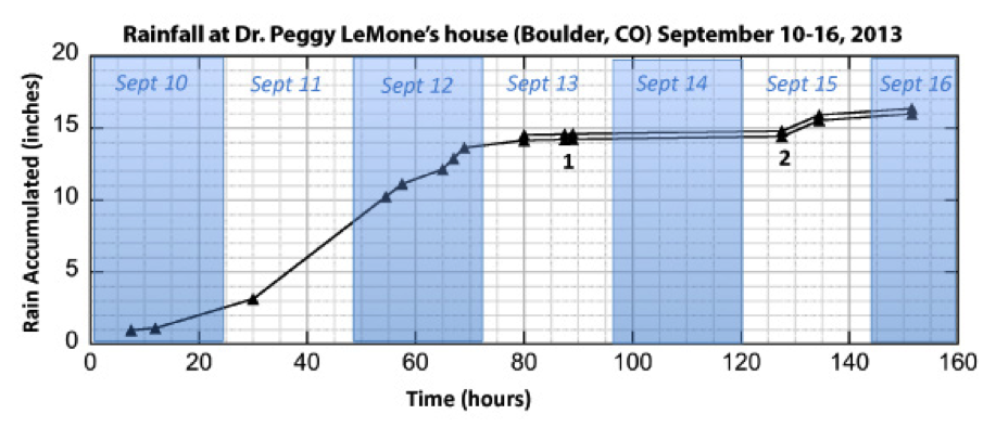 graph showing total rainfall