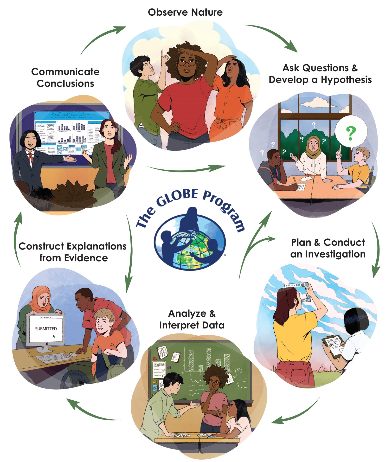 Diagram of scientific process, with arrows pointing to and from each step: 1) Observe nature; 2) Ask questions and develop hypothesis; 3) Plan and conduct an investigation; 4) Analyze and interpret data; 5) Construct explanations from evidence; 6) Communicate conclusions