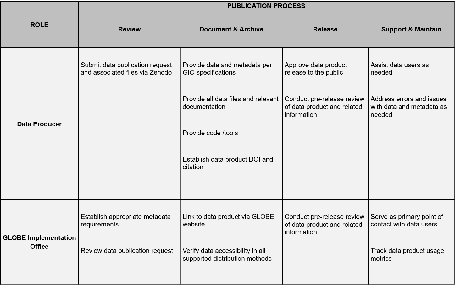 Summary of the roles and processes of for data publication process.