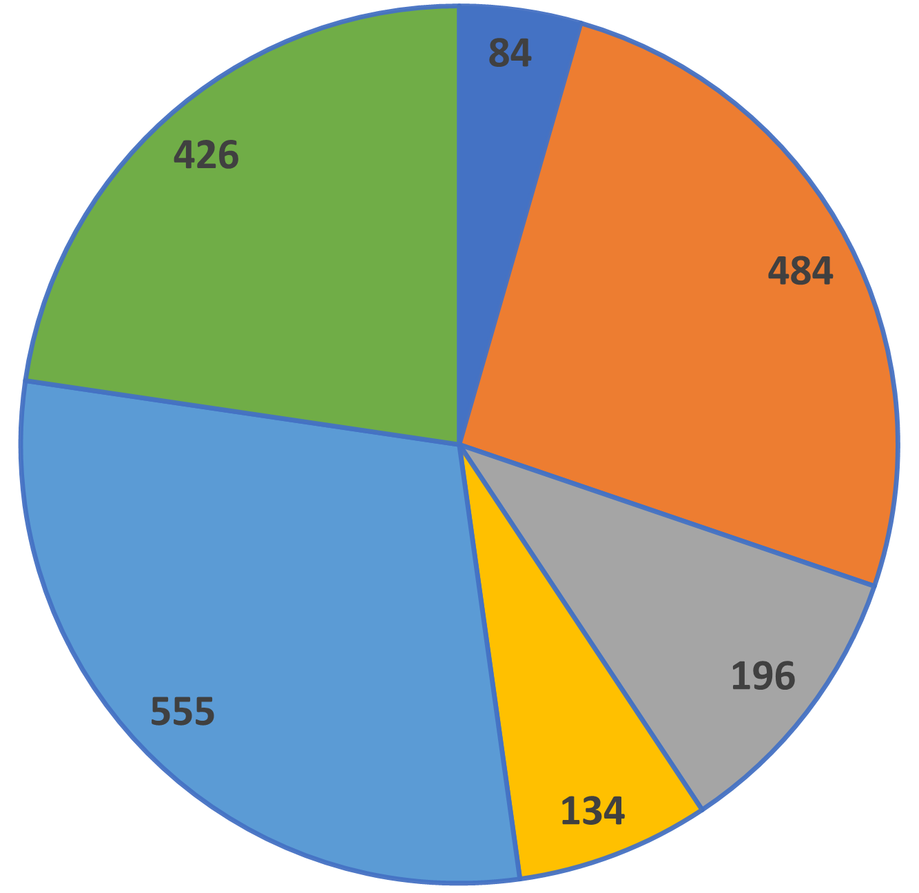 Pie chart showing total projects by region over all years.