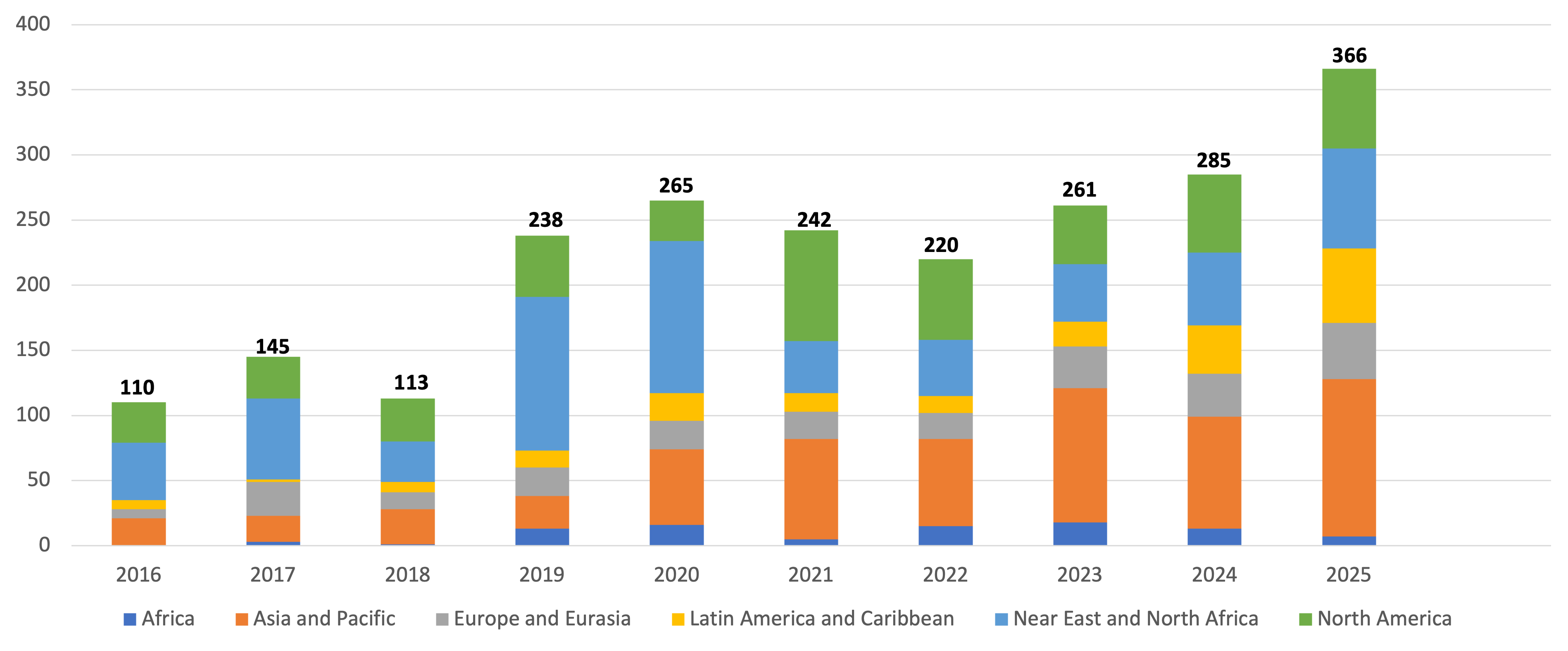 Chart showing total projects by year for each region.