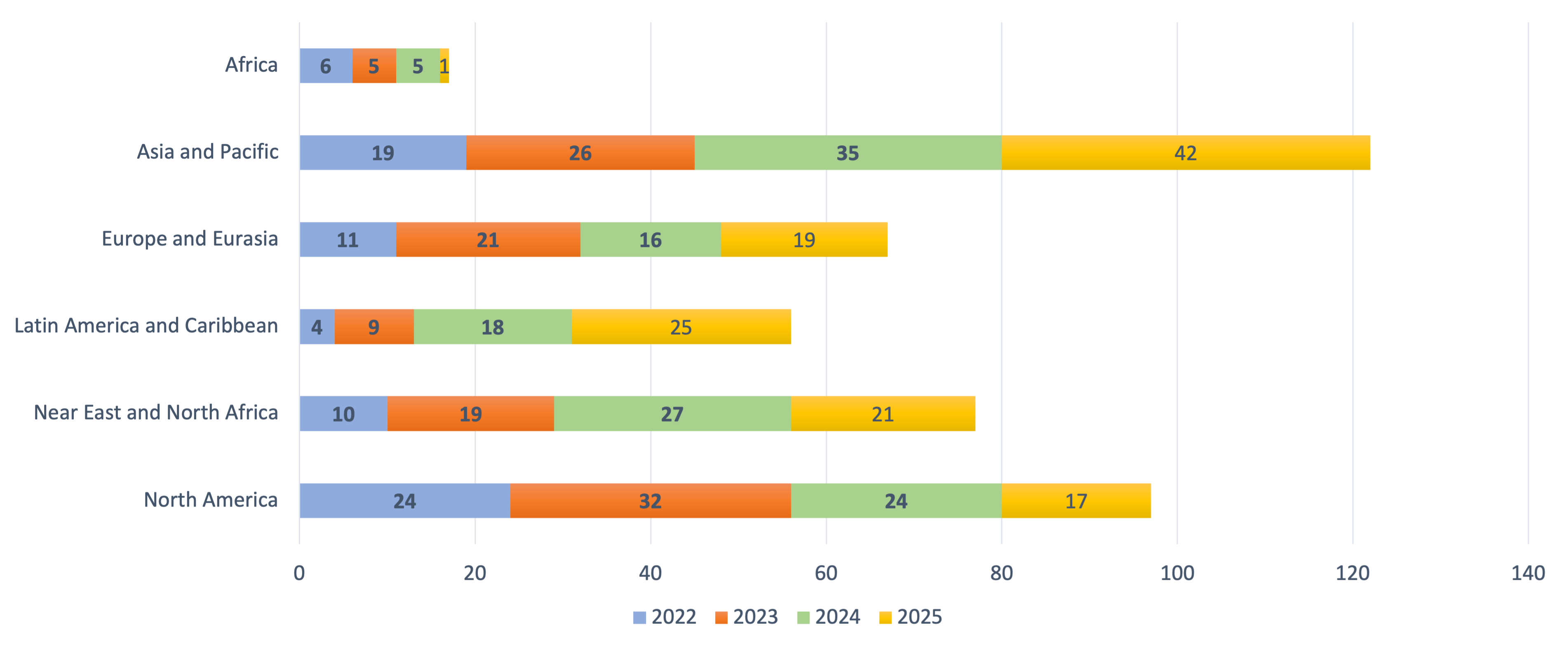 Chart showing the number of stipend-eligible projects for each region from 2022 to 2024.