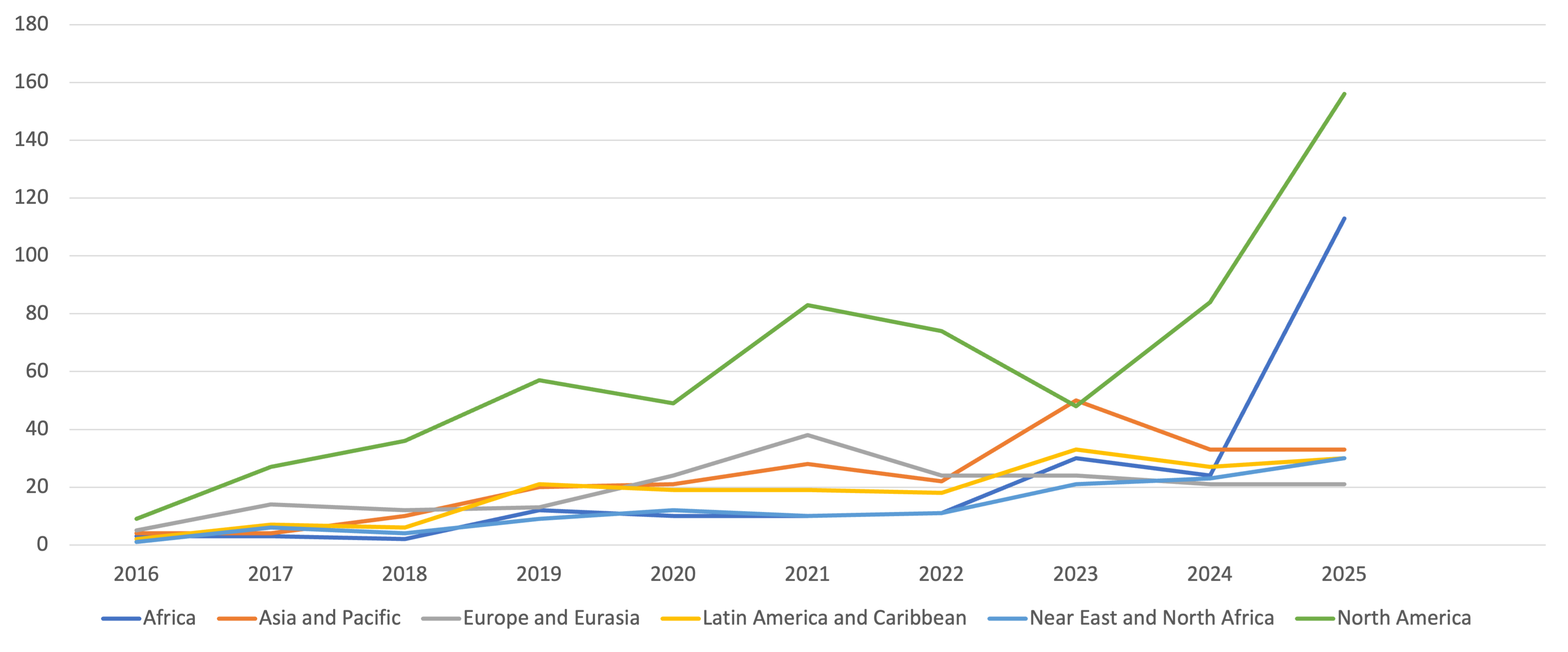 Line graph showing the total number of judges and other volunteers from each region, from 2016 to 2024.