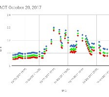 Aerosol chart