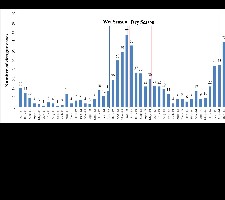 Monthly dengue cases in wet and dry seasons at Muang Nakhon Si Thammarat, Thailand for January 2011- January 2016.