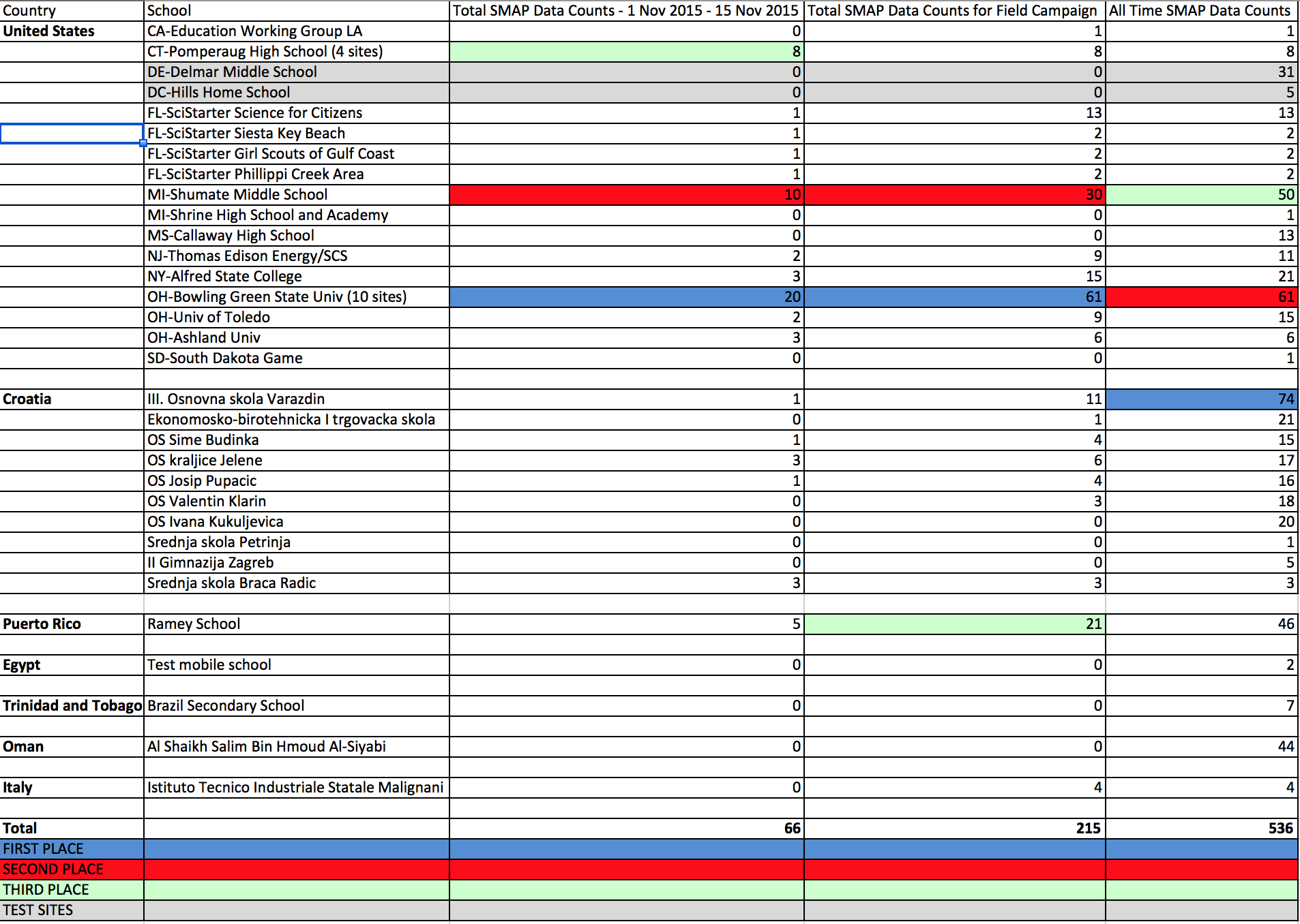 GLOBE SMAP Data Spreadsheet 1 Nov - 15 Nov