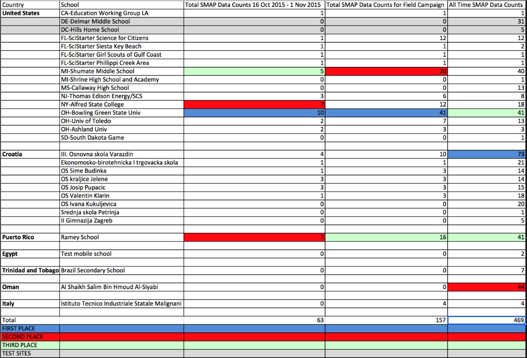 Top Schools Spreadsheet