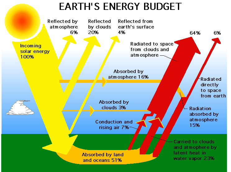 A chart showing how the sun's energy is absorbed by the Earth.