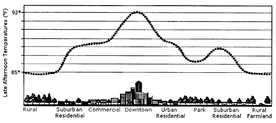 A graph showing temperature levels across various types of living locations.