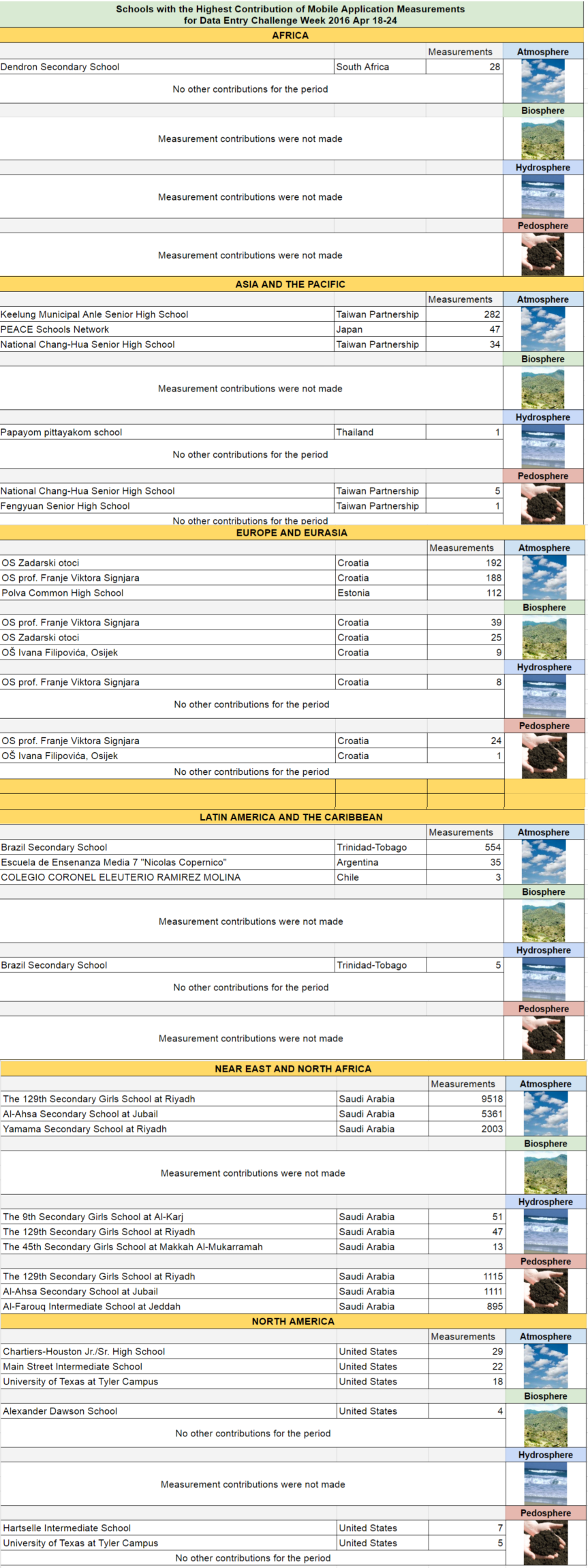 A long table showing the results of the 2016 GLOBE Data Entry Challenge.