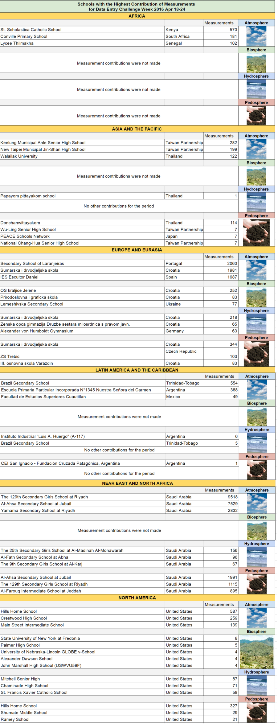 A long table showing the results of the 2016 GLOBE Data Entry Challenge.