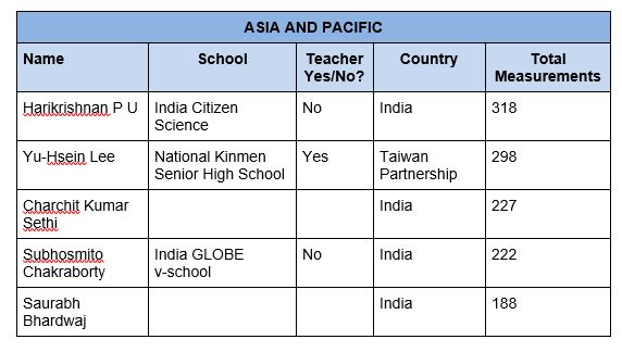 Table of Top Observers from the Asia and Pacific GLOBE Region