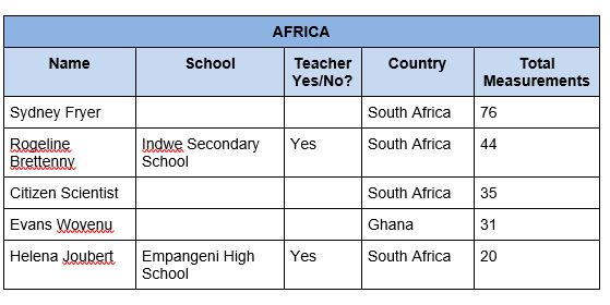 Table of Top Observers from the GLOBE Africa Region