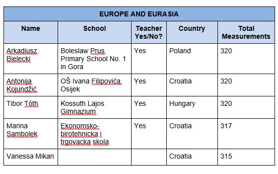 Table of Top Observers from the GLOBE Europe and Eurasia Region