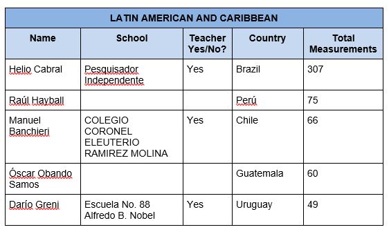 Table with Top Observers from the Latin American and Caribbean Rgion