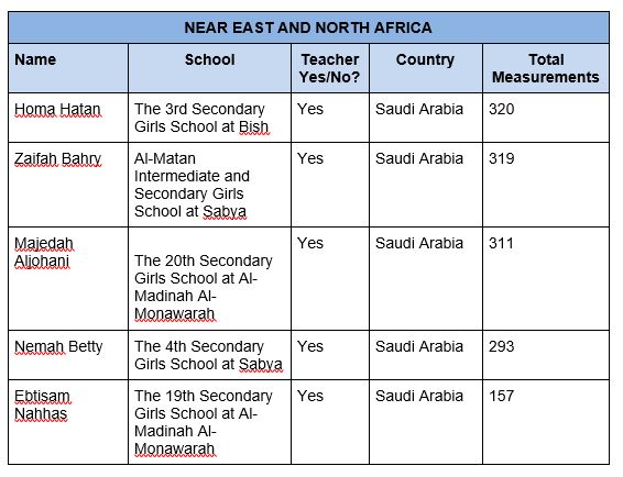 Table of Top Observers from the GLOBE Near East and North America Region