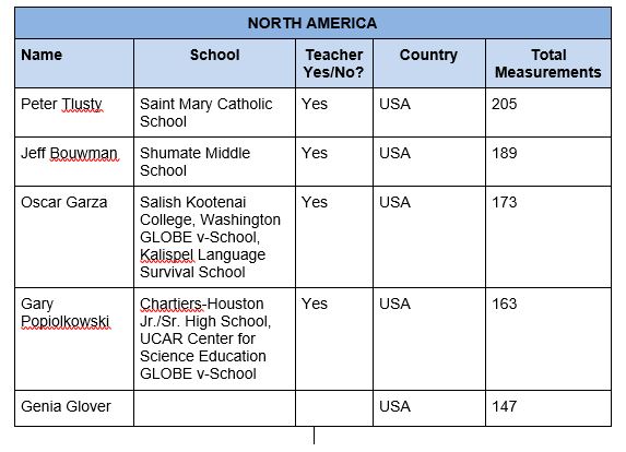 Table of Top Observers from the North American Region