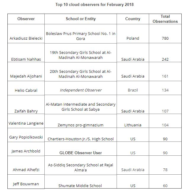 Chart of Top 10 Clouds Observers for February 2018