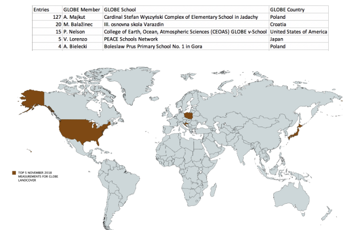 Chart showing Top 5 Land Cover Measurements