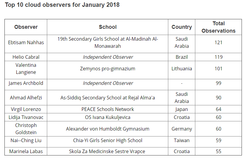 Table of Top January 2018 Cloud Observers