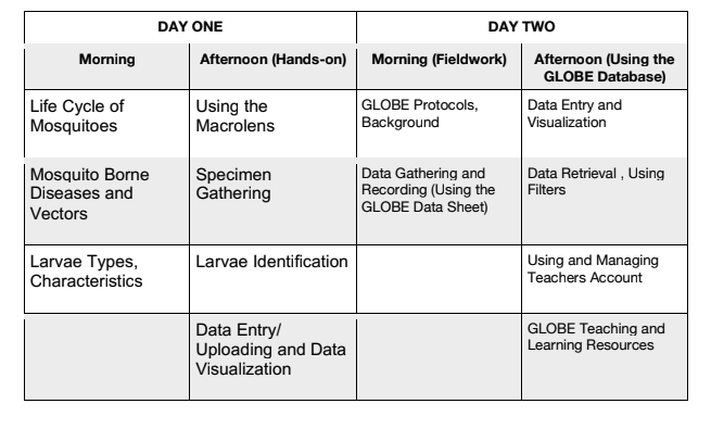 Table showing the focus of the October 2018 teacher training event in Bicol, Philippines