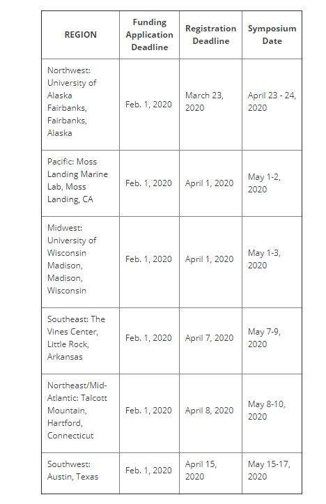 Table showing the dates and locations of the 2020 U.S. SRS