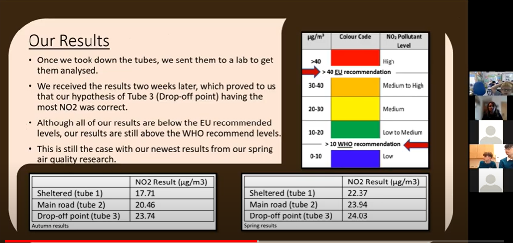 A screen shot of the Zoom meeting from the 10 May 2022 GLOBE Ireland Air Quality Campaign "End-of-Year" Event highlighting results from the campaign