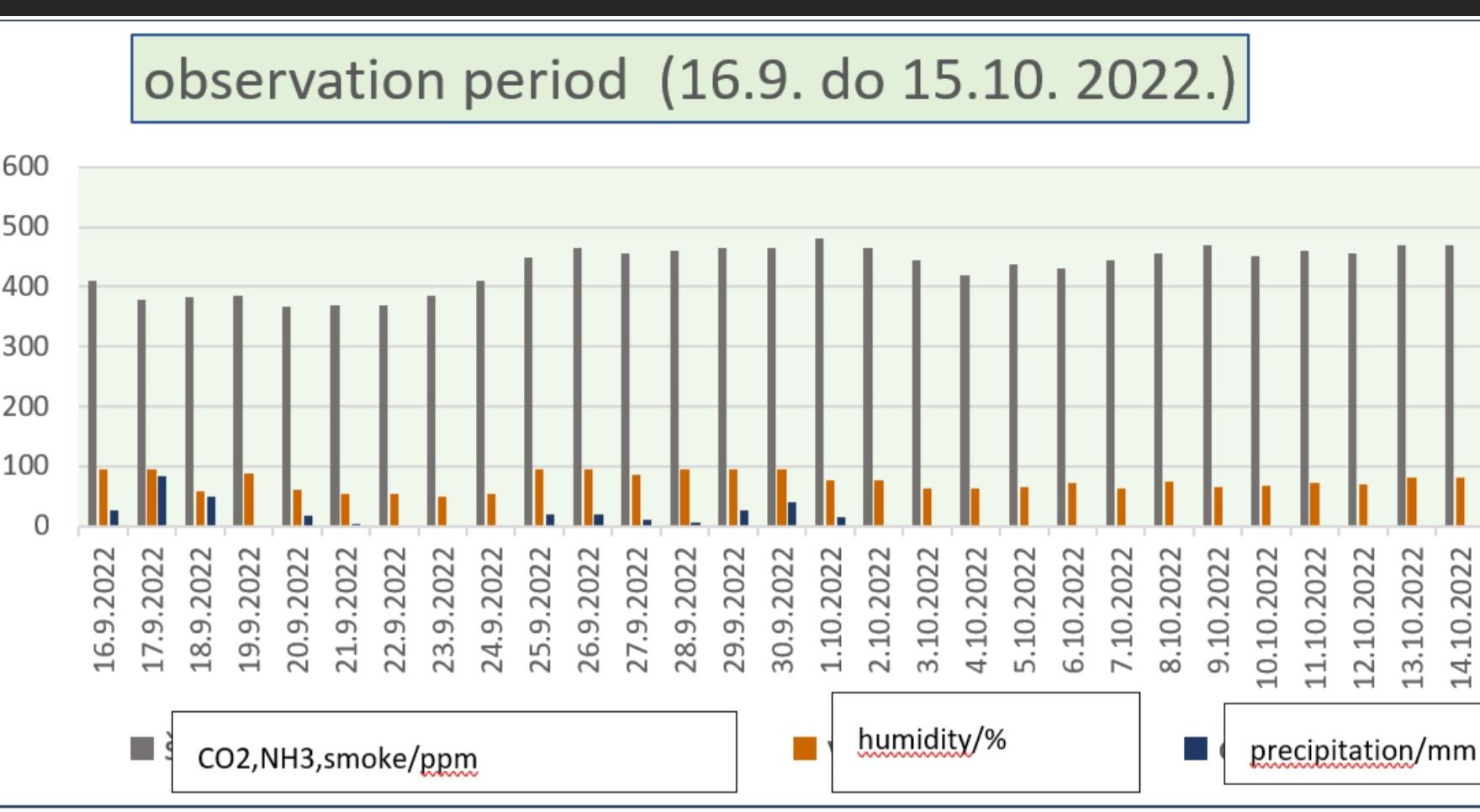 Air quality, precipitation and humidity in period with vegetation