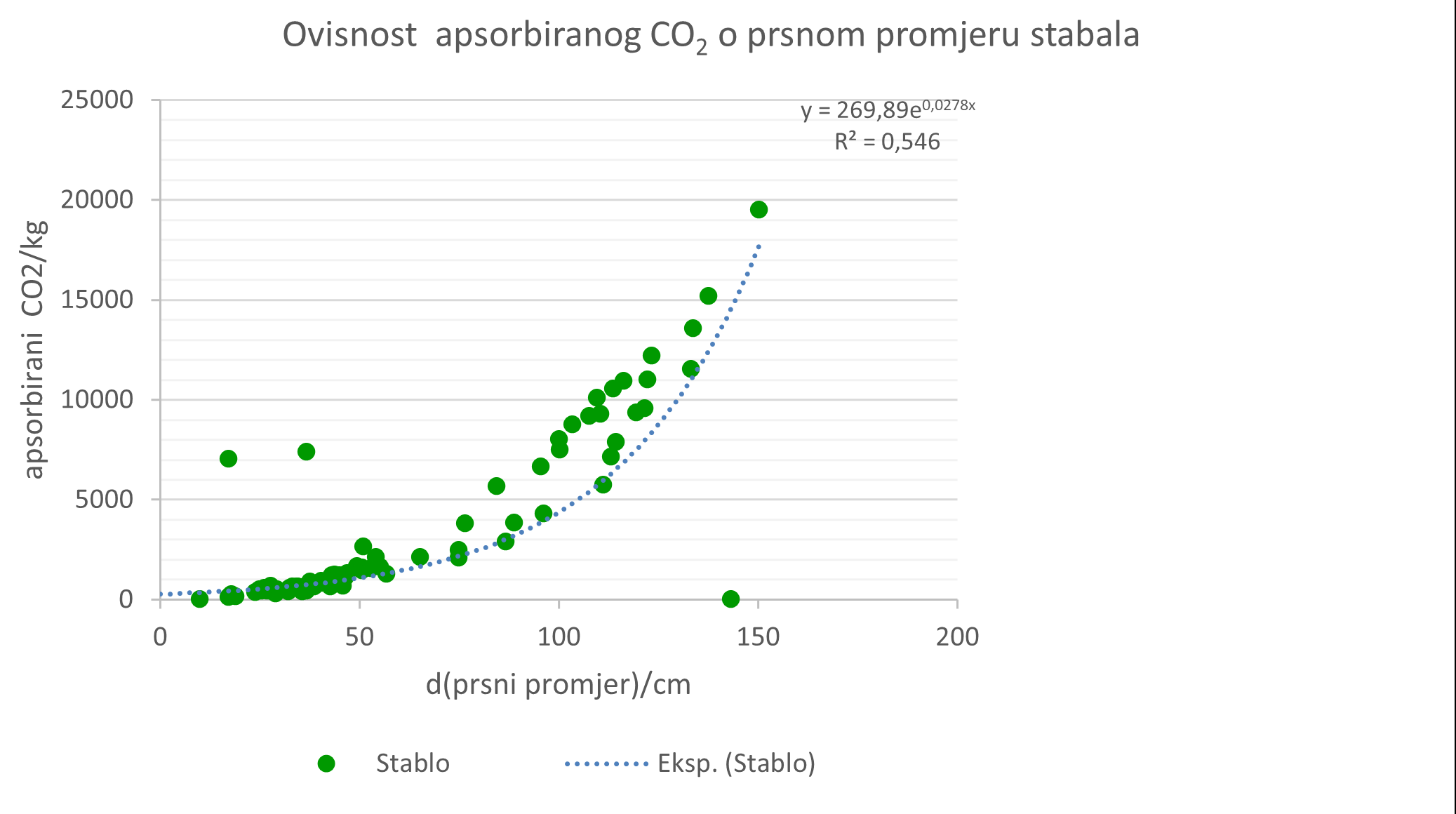 Dependence of absorbed CO2 and tree diameter