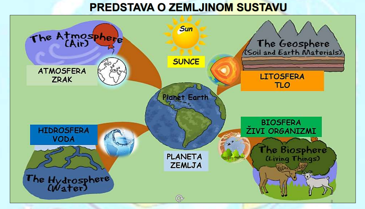Drawing of earth and the different spheres including atmosphere, geosphere, hydrosphere, and biosphere.