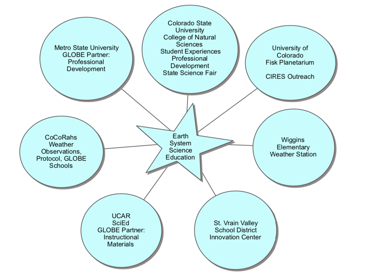 Chart describing Colorado ESS Collaborative