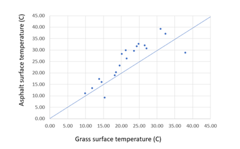 Chart showing data on asphalt and grass surface temperature