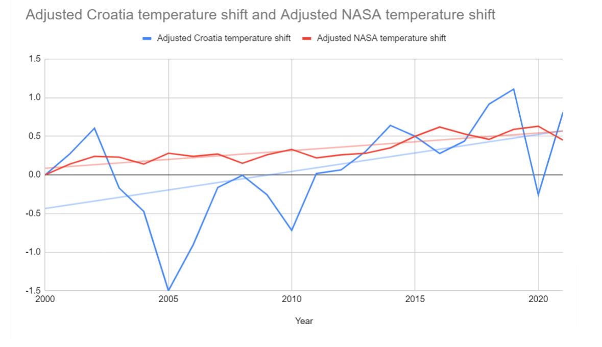 blog graphic showing the temperature shift