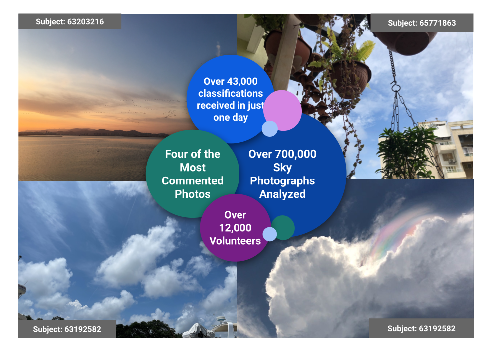 A graphic providing an overview of several positive results from the NASA GLOBE CLOUD GAZE Project