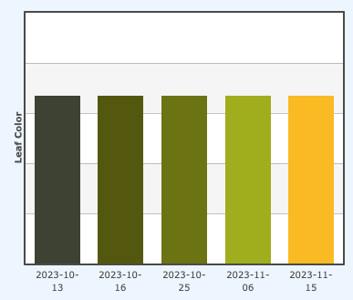 Graph of leaf color change