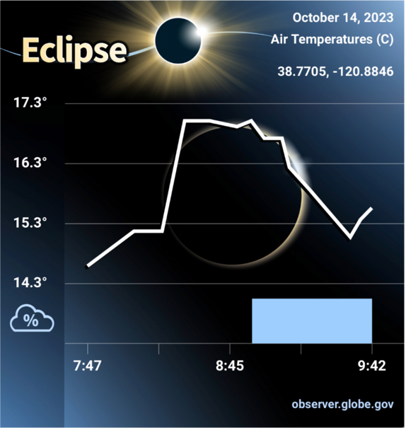 graph from GLOBE Observer app's Eclipse tool shows air temperature increasing leading up to the eclipse, dropping during the eclipse, and increasing again after the eclipse; in Coloma, California.