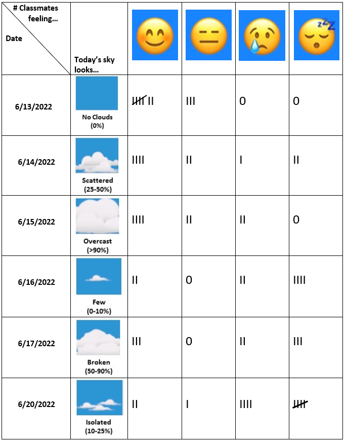 Header row Classmates feeling... with emojis - happy, meh, sad, sleepy. First column is Date and Sky looks: Clear, scattered, broken, isolated, overcast, few clouds.