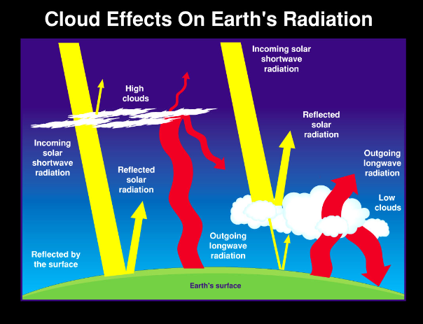 Diagram showing cloud effects on Earth's radiation. Showing incoming solar shortwave radiation bouncing off of high clouds, low clouds and earth's surface.