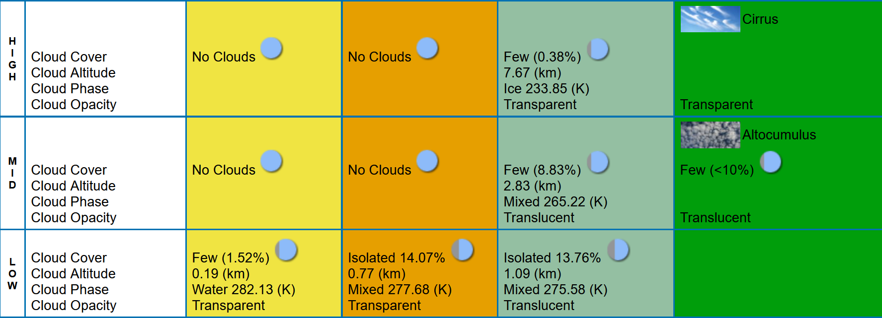 Satellite match table section showing altitudes: high, mid, and low. Each altitude shows cloud cover, cloud altitude, cloud phase, and cloud opacity.