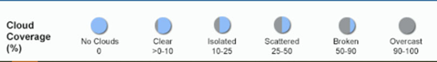 A series of 6 circles indicates the percentage of cloud cover starting with a blue circle on the left for zero or no clouds, followed by a circle that is almost all blue with a little sliver that is gray to represent clear skies with 0 to 10% cloud cover, then a circle that is about 3/4 parts blue and 1/4 gray for isolated or 10-25% cloud cover, followed by a circle that is half blue and half gray for scattered clouds or 25 to 50% cloud cover, followed by a circle that is mostly gray with some blue to represent a broken sky with 50 to 90% cloud cover, and finally a gray circle to represent an overcast sky with 90 to 100% cloud cover.