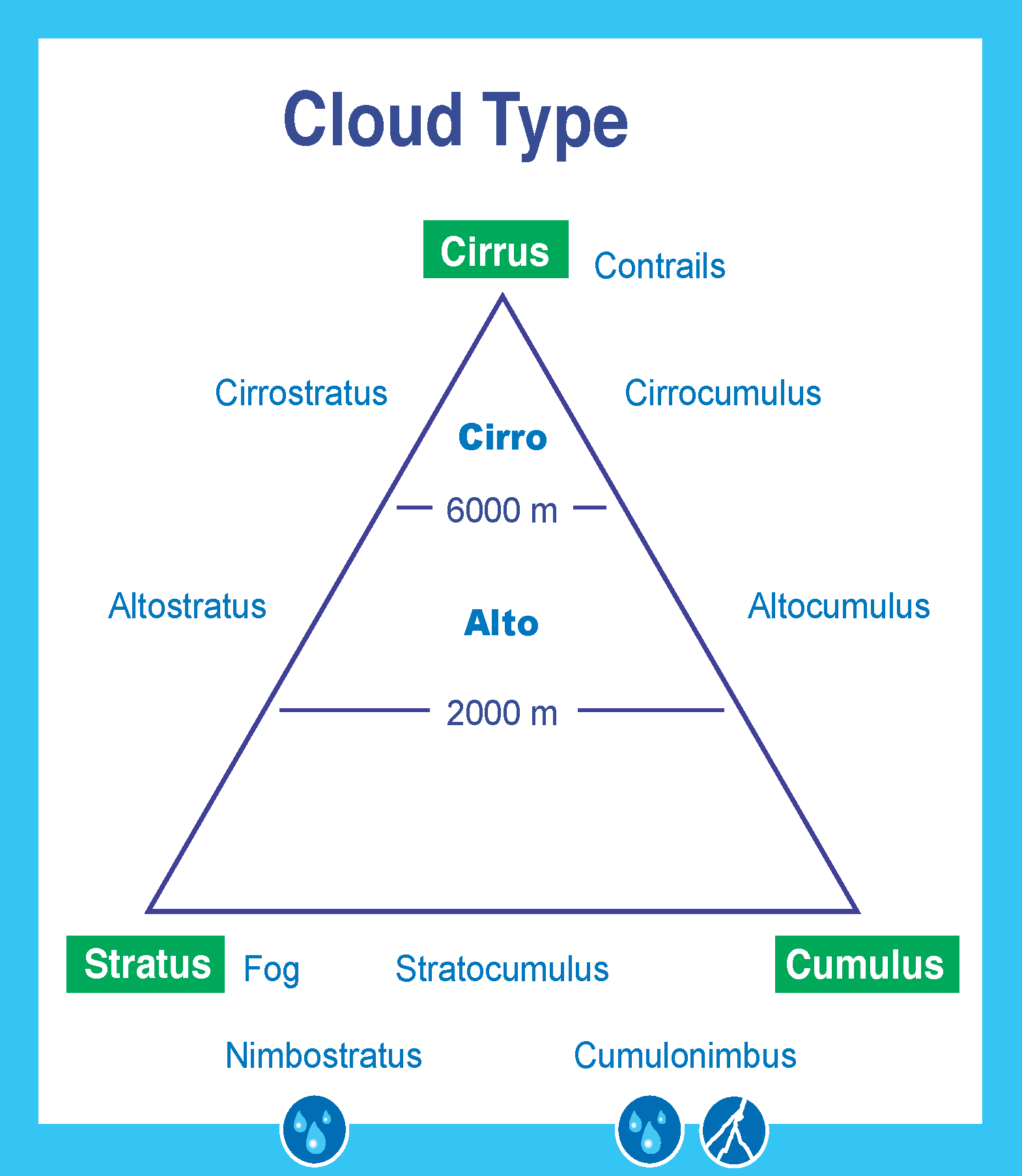Cloud type diagram. With Cirrus and contrails at the highest altitude, cirrostratus and cirrocumulus below (at 6,000 meters), then altostratus and altocumulus (2,000 meters) and fog, stratocumulus, nimbostratus and cumulonimbus at the bottom.