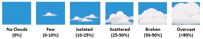 Six images of different levels of cloud cover: No clouds (0%); Few (0-10%); Isolated (10-25%); Scattered (25-50%); Broken (50-90%); and Overcast (more than 90%) 