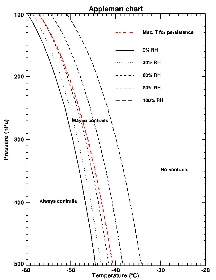 Appleman Chart showing pressure and temperature plots to track possible contrails.  