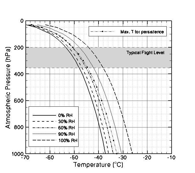 Appleman Chart Extended to Earth's Surface showing atmospheric pressure and temperature plots, as well as typical flight level, to map possible contrails.