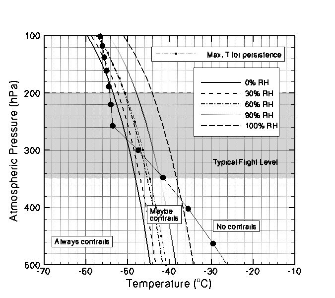 Appleman Chart Extended to Earth's Surface, showing atmospheric pressure and temperature plots, as well as typical flight level, to measure contrails.