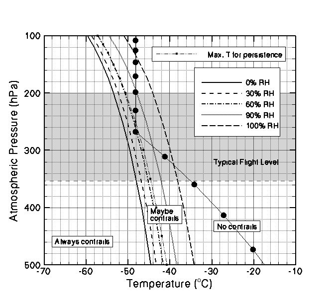 Temperature Profile: Sub-Arctic Summer , showing atmospheric pressure and temperature plots, as well as typical flight level, to measure contrails.