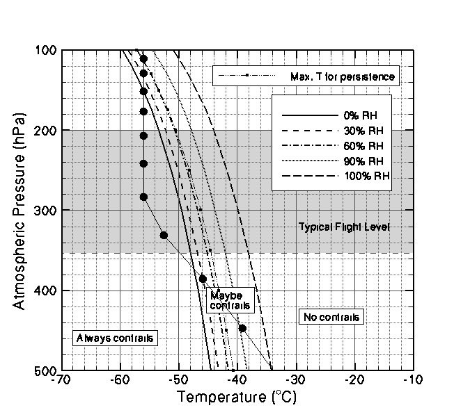Temperature Profile: Sub-Arctic Winter , showing atmospheric pressure and temperature plots, as well as typical flight level, to measure contrails.
