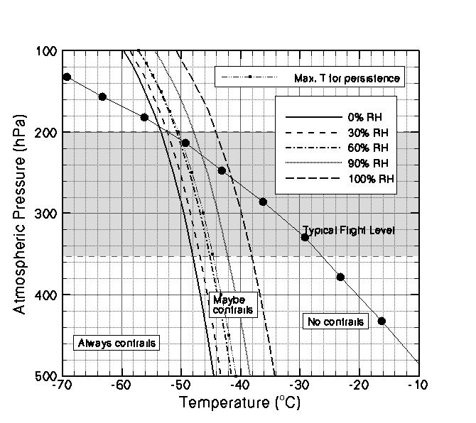 Temperature Profile: Tropical , showing atmospheric pressure and temperature plots, as well as typical flight level, to measure contrails.