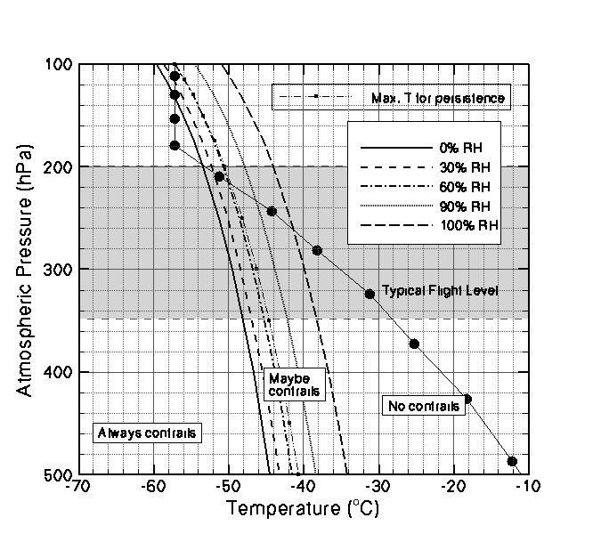Temperature Profile: Mid-Latitude Summer , showing atmospheric pressure and temperature plots, as well as typical flight level, to measure contrails.